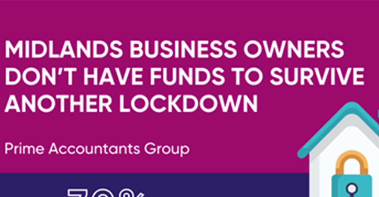 Midlands business owners don’t have funds to survive another lockdown