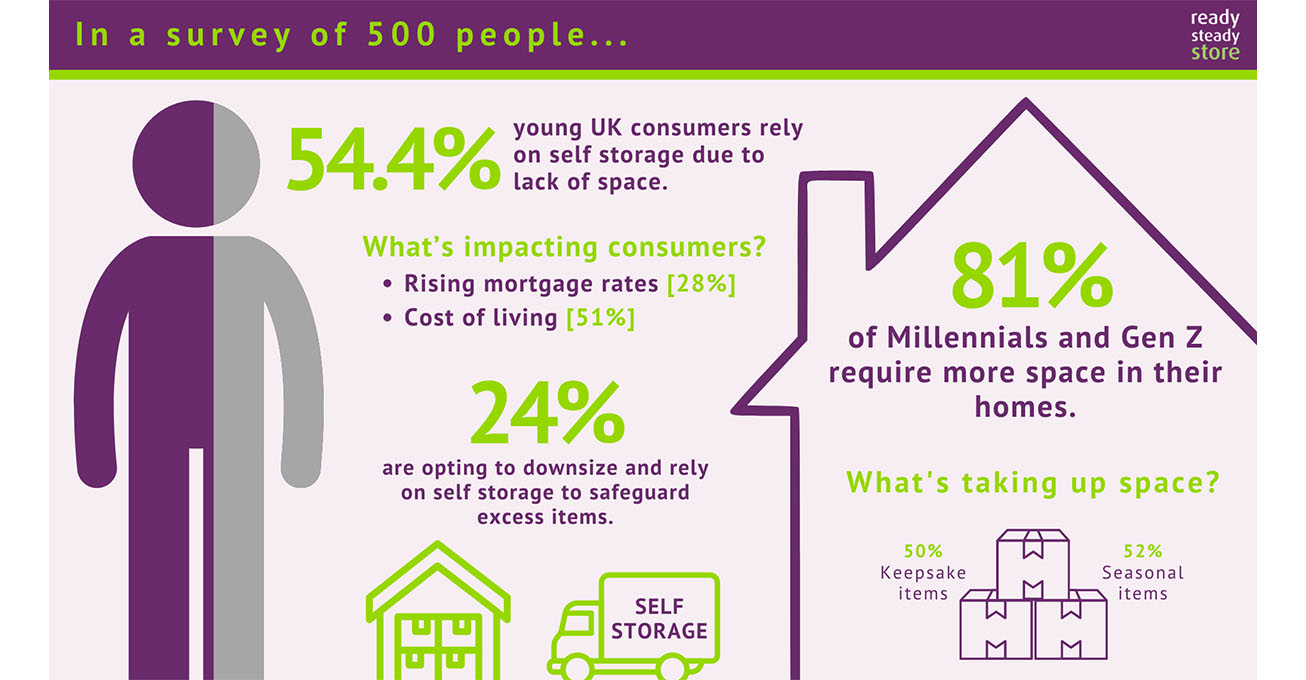 New research shows a rising demand for self storage among young UK consumers